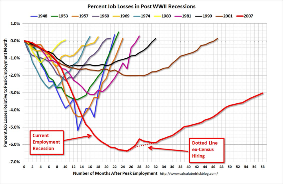 Consumer Confidence: Percent Job Losses in Post WWII Recessions Graph