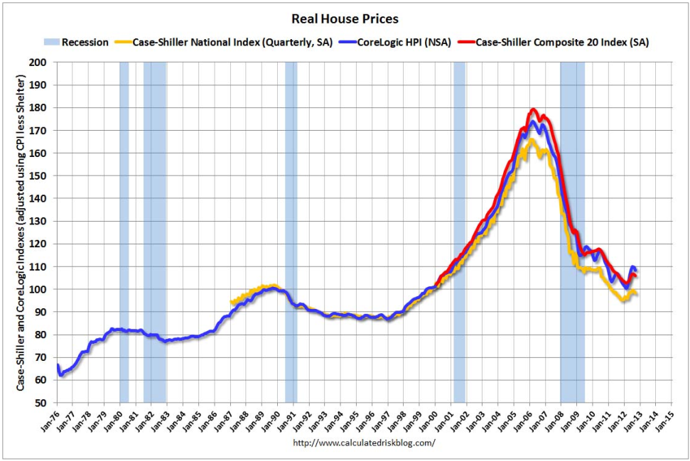 Consumer Confidence: Real House Prices Graph